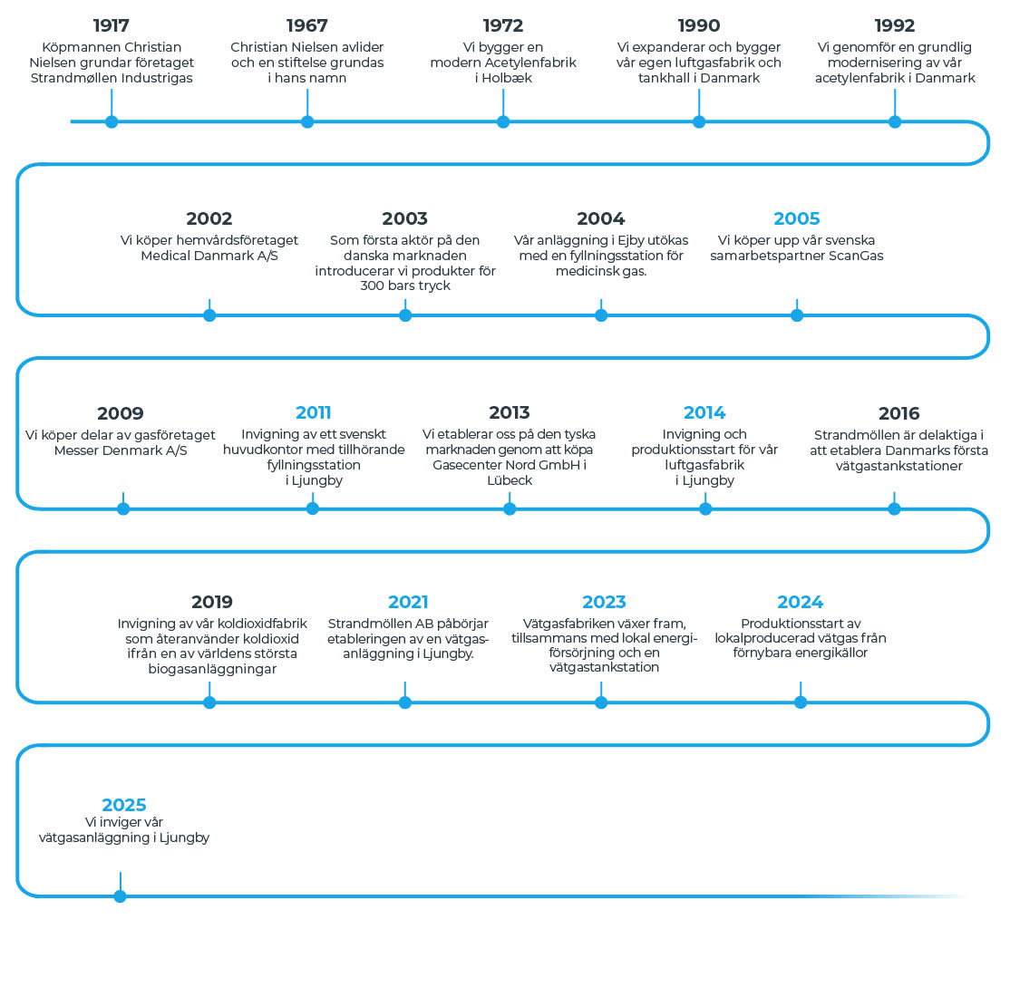 Tidslinje för Strandmøllen